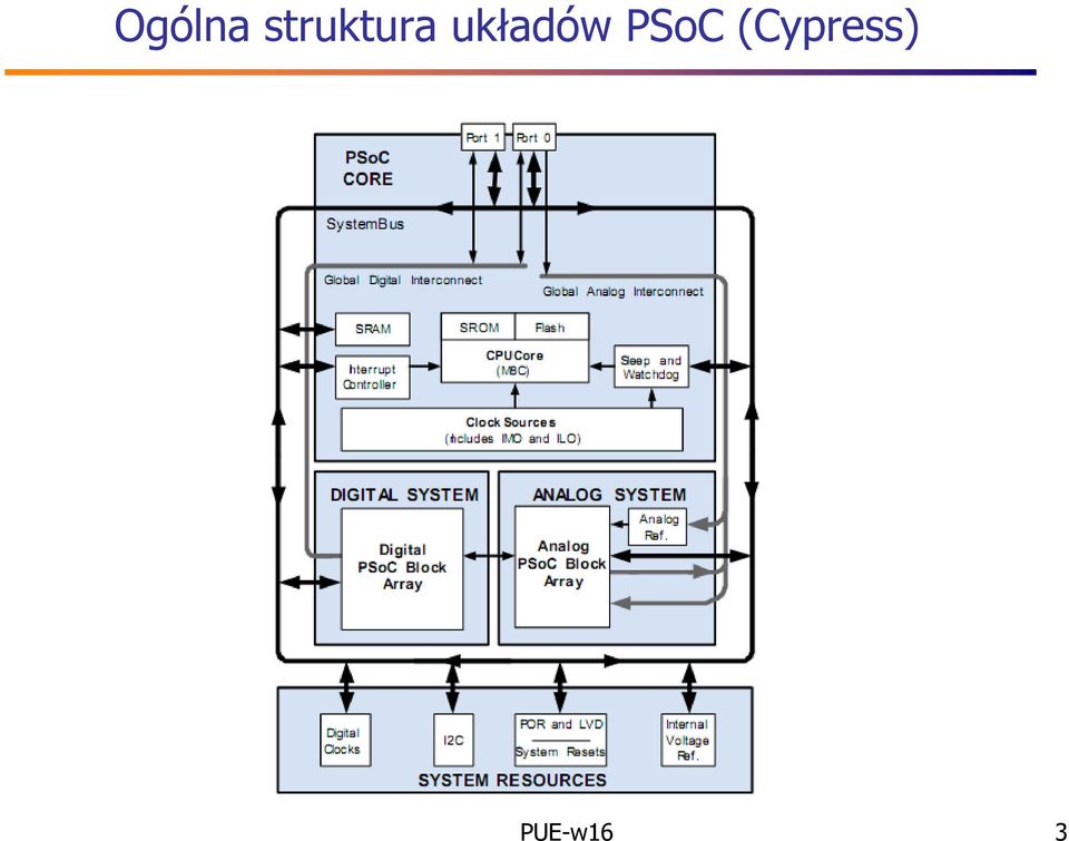 układów PSoC