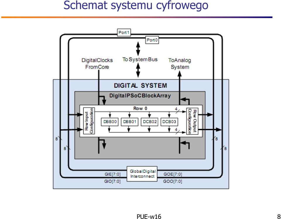cyfrowego
