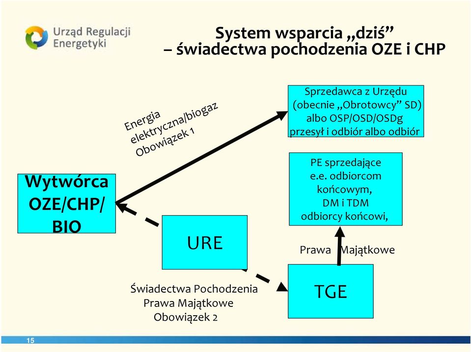 Sprzedawca z Urzędu (obecnie Obrotowcy SD) albo OSP/OSD/OSDg przesył i odbiór albo