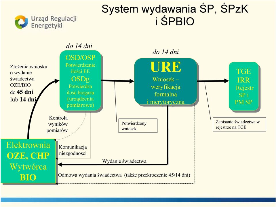 formalna i i merytoryczna TGE IRR Rejestr Rejestr SP SP ii PM PM SP SP Kontrola wyników pomiarów Potwierdzony wniosek Zapisanie świadectwa w