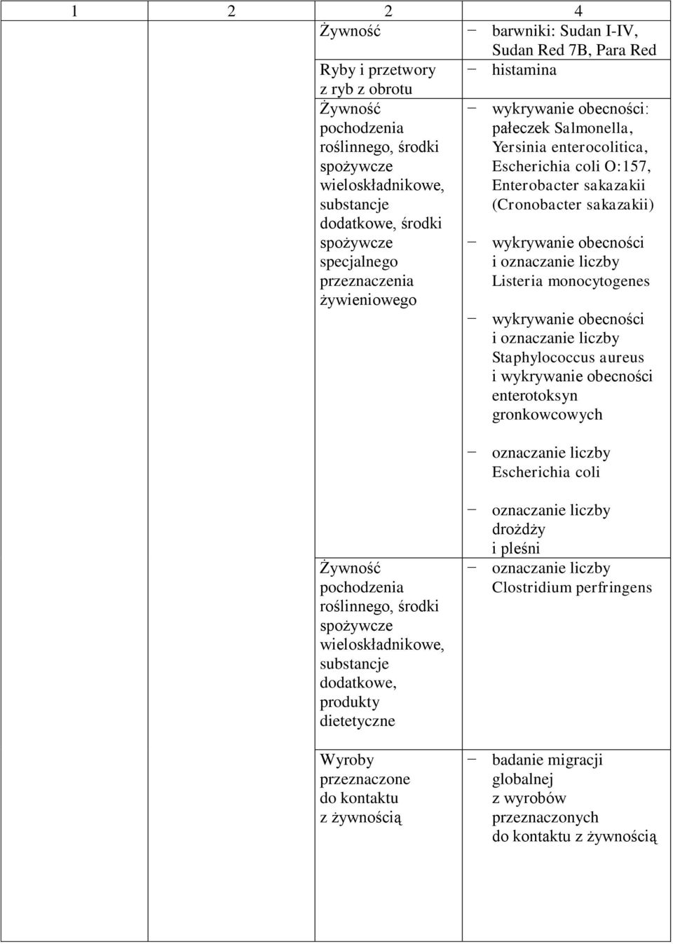 oznaczanie liczby Staphylococcus aureus i wykrywanie obecności enterotoksyn gronkowcowych oznaczanie liczby Escherichia coli wieloskładnikowe, substancje dodatkowe, produkty dietetyczne