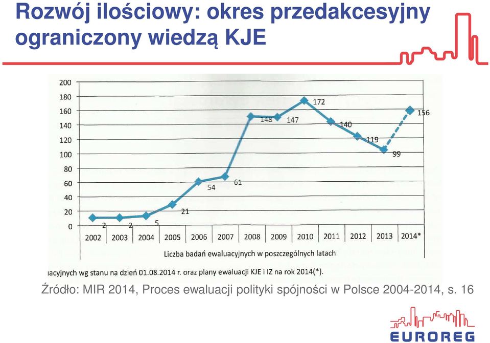 KJE Źródło: MIR 2014, Proces