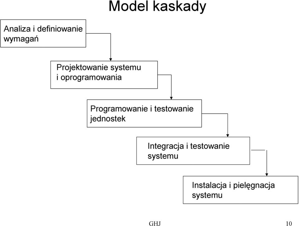 Programowanie i testowanie jednostek Integracja