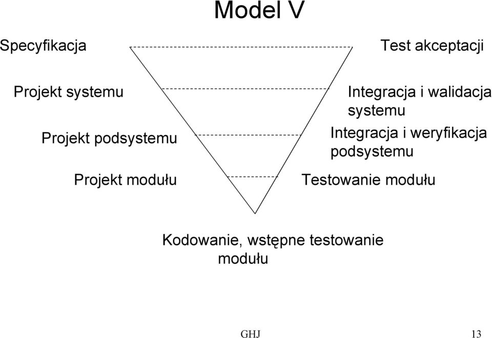 walidacja systemu Integracja i weryfikacja podsystemu