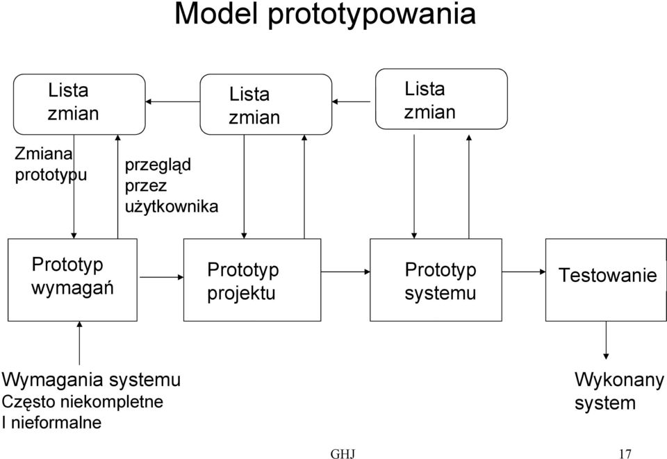 wymagań Prototyp projektu Prototyp systemu Testowanie