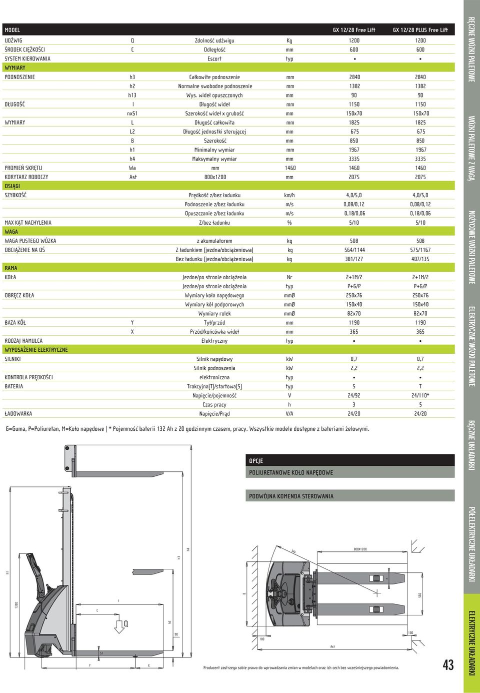 wideł opuszczonych mm 90 90 DŁUGOŚĆ l Długość wideł mm 1150 1150 nxs1 Szerokość wideł x grubość mm 150x70 150x70 WYMIARY L Długość całkowita mm 1825 1825 L2 Długość jednostki sterującej mm 675 675 B