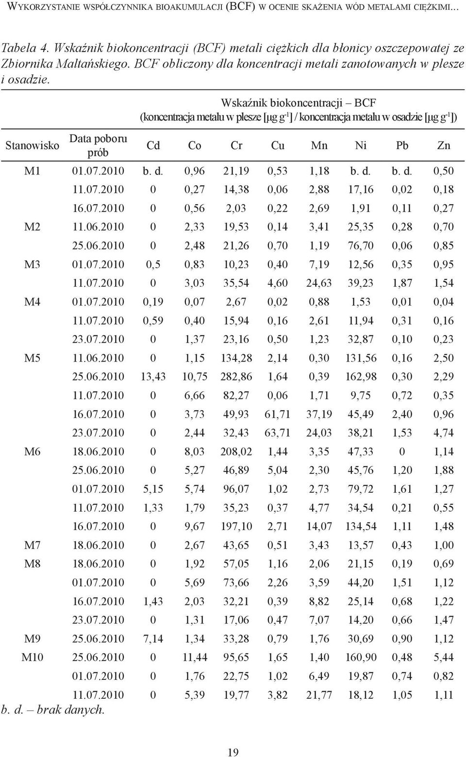 Stanowisko Data poboru prób Wskaźnik biokoncentracji BCF (koncentracja metalu w plesze [μg g -1 ] / koncentracja metalu w osadzie [μg g -1 ]) Cd Co Cr Cu Mn Ni Pb Zn M1 01.07.2010 b. d.