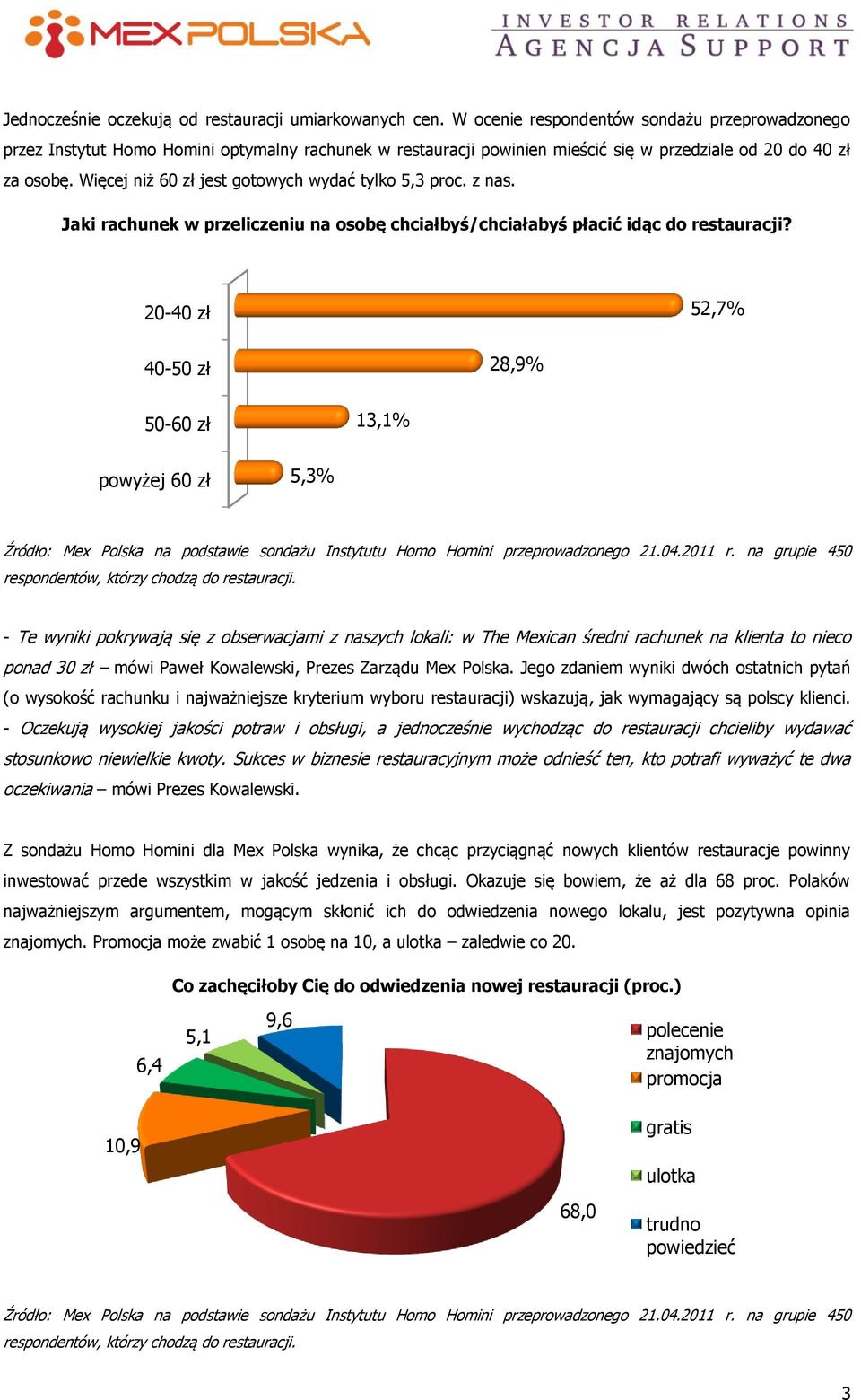 20-40 zł 52,7% 40-50 zł 28,9% 50-60 zł 13,1% powyżej 60 zł 5,3% - Te wyniki pokrywają się z obserwacjami z naszych lokali: w The Mexican średni rachunek na klienta to nieco ponad 30 zł mówi Paweł