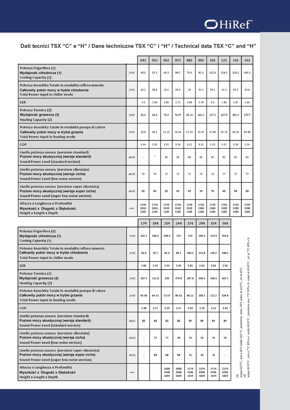 Całkowity pobór mocy w trybie grzania Poziom mocy akustycznej (wersja super cicha) (1) acqua 12/7 C ; aria a 35 C woda 12/7 C ; powietrze zewn.