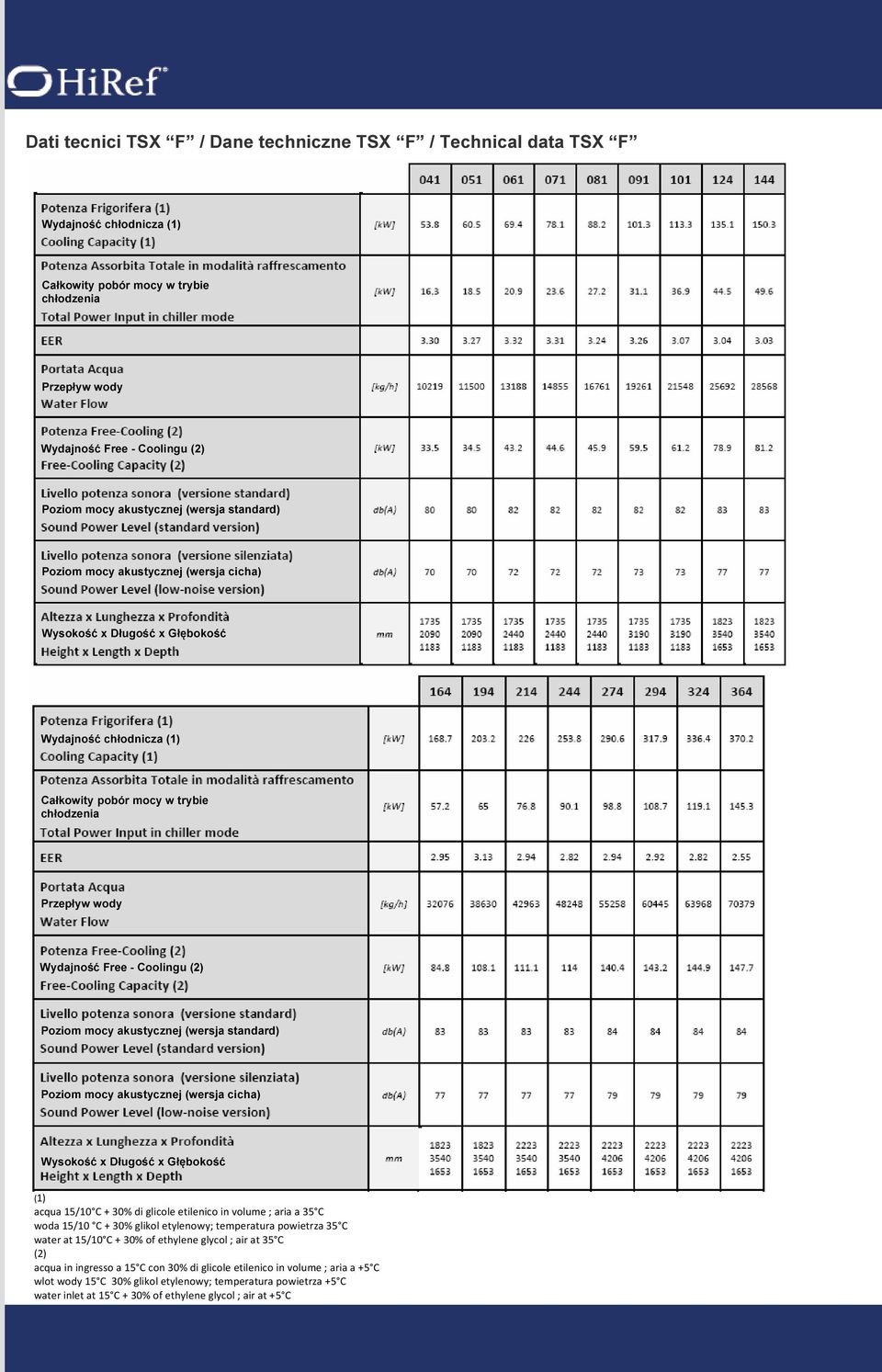 woda 15/10 C + 30% glikol etylenowy; temperatura powietrza 35 C water at 15/10 C + 30% of ethylene glycol ; air at 35 C (2) acqua in ingresso a 15 C con 30%