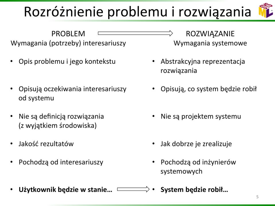 interesariuszy ROZWIĄZANIE Wymagania systemowe Abstrakcyjna reprezentacja rozwiązania Opisują, co system będzie robił Nie