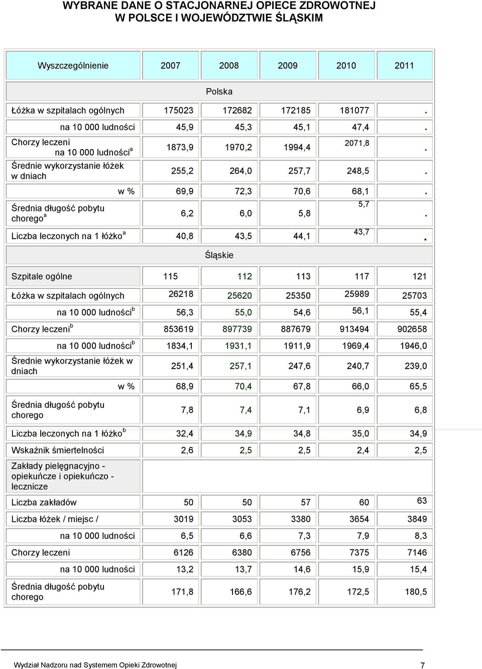 5,7 Średnia długość pobytu chorego a 6,2 6,0 5,8 Liczba leczonych na 1 łóżko a 40,8 43,5 44,1 Śląskie Szpitale ogólne 115 112 113 117 121 Łóżka w szpitalach ogólnych 26218 25620 25350 25989 25703 na