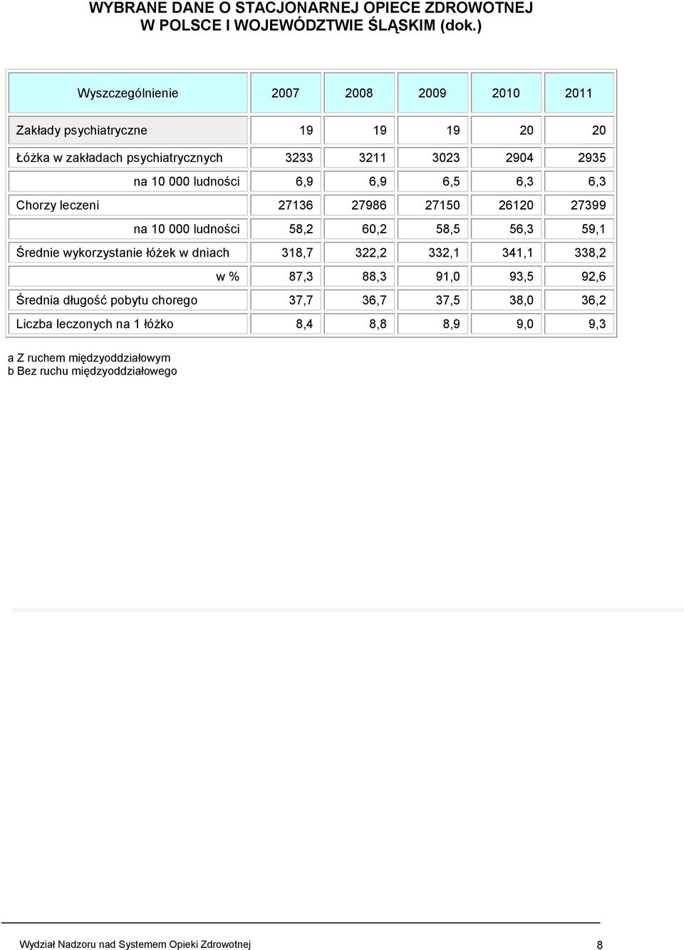 6,9 6,5 6,3 6,3 Chorzy leczeni 27136 27986 27150 26120 27399 na 10 000 ludności 58,2 60,2 58,5 56,3 59,1 Średnie wykorzystanie łóżek w dniach 318,7 322,2 332,1 341,1