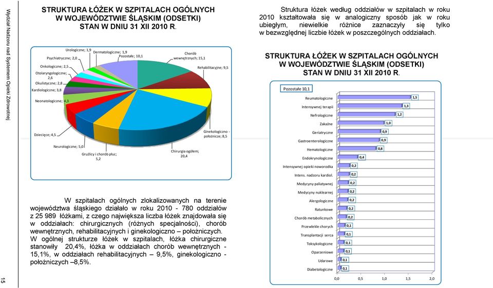 poszczególnych oddziałach.