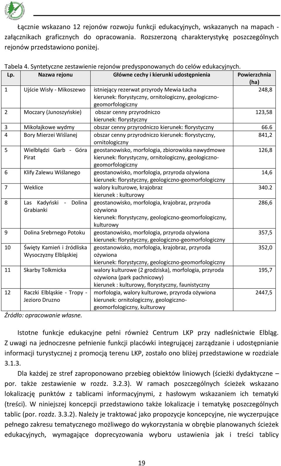 Nazwa rejonu Główne cechy i kierunki udostępnienia Powierzchnia (ha) 1 Ujście Wisły - Mikoszewo istniejący rezerwat przyrody Mewia Łacha 248,8 kierunek: florystyczny, ornitologiczny,