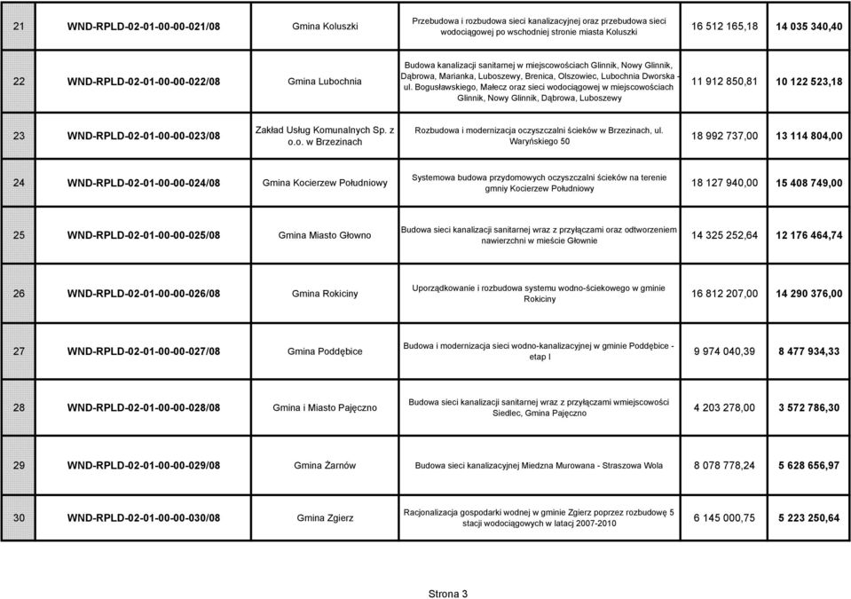 Bogusławskiego, Małecz oraz sieci wodociągowej w miejscowościach Glinnik, Nowy Glinnik, Dąbrowa, Luboszewy 11 912 850,81 10 122 523,18 23 WND-RPLD-02-01-00-00-023/08 Zakład Usług Komunalnych Sp. z o.