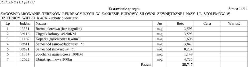 0,40m3 m-g 1,606 4 39811 Samochód samowyładowczy 5t m-g 13,847 5 39521 Samochód skrzyniowy 5t