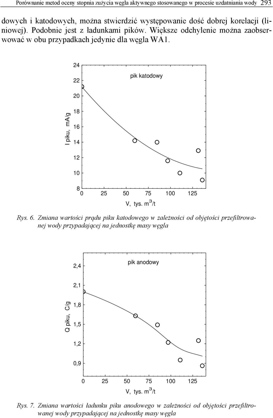 Większe odchylenie można zaobserwować w obu przypadkach jedynie dla węgla WA1. 24 22 pik katodowy 20 I piku, ma/g 18 16 14 12 10 8 Rys. 6.