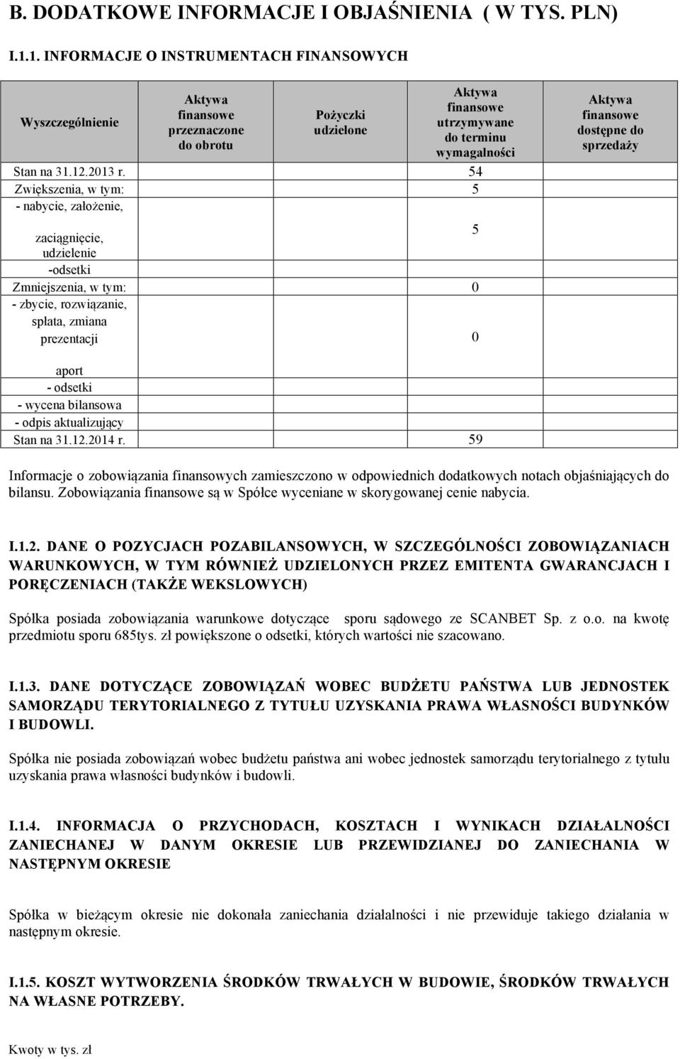 54 Zwiększenia, w tym: 5 - nabycie, założenie, 5 zaciągnięcie, udzielenie -odsetki Zmniejszenia, w tym: 0 - zbycie, rozwiązanie, spłata, zmiana prezentacji 0 Aktywa finansowe dostępne do sprzedaży