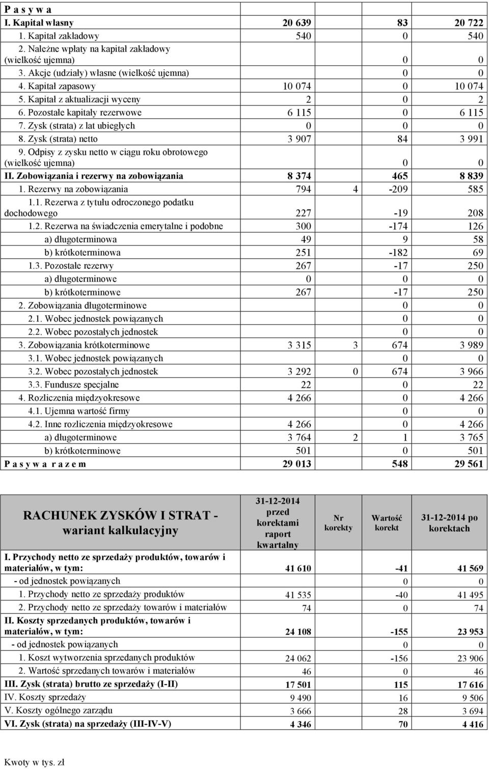 Odpisy z zysku netto w ciągu roku obrotowego (wielkość ujemna) 0 0 II. Zobowiązania i rezerwy na zobowiązania 8 374 465 8 839 1. Rezerwy na zobowiązania 794 4-209 585 1.1. Rezerwa z tytułu odroczonego podatku dochodowego 227-19 208 1.