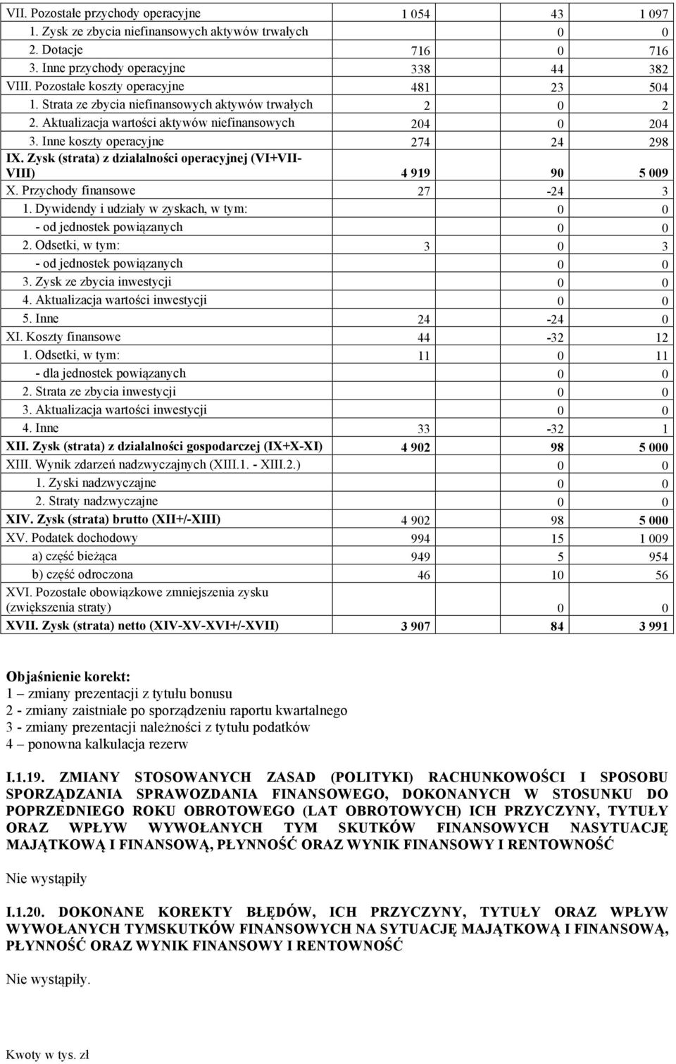 Zysk (strata) z działalności operacyjnej (VI+VII- VIII) 4 919 90 5 009 X. Przychody finansowe 27-24 3 1. Dywidendy i udziały w zyskach, w tym: 0 0 - od jednostek powiązanych 0 0 2.