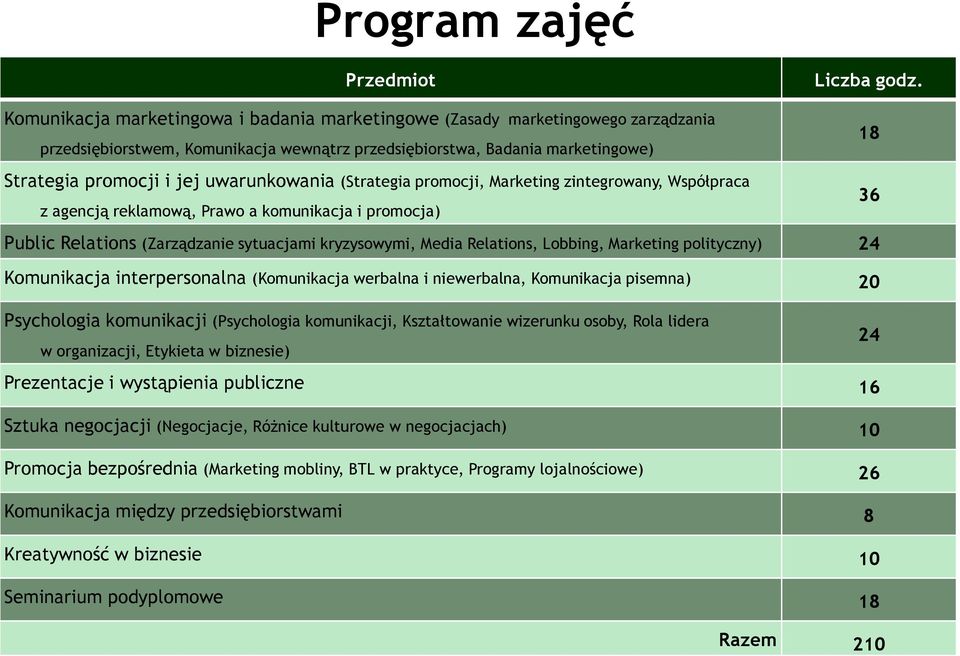 kryzysowymi, Media Relations, Lobbing, Marketing polityczny) 24 Komunikacja interpersonalna (Komunikacja werbalna i niewerbalna, Komunikacja pisemna) 20 36 Psychologia komunikacji (Psychologia