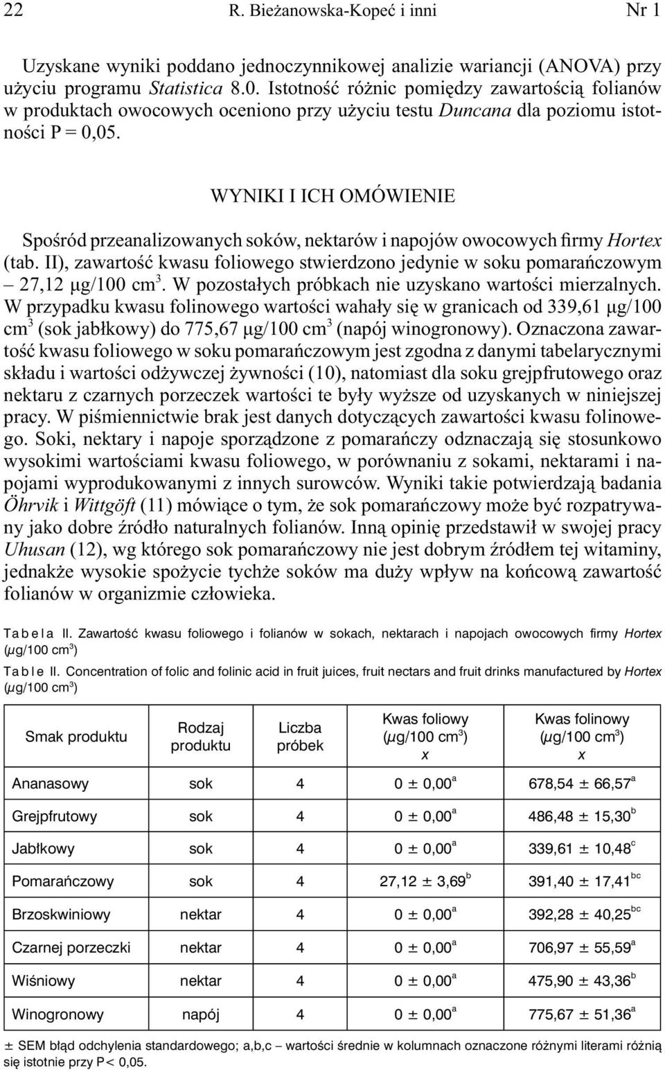 WYNIKI I ICH OMÓWIENIE Spośród przeanalizowanych soków, nektarów i napojów owocowych firmy Horte (tab. II), zawartość kwasu foliowego stwierdzono jedynie w soku pomarańczowym 27,12 μg/100 cm 3.