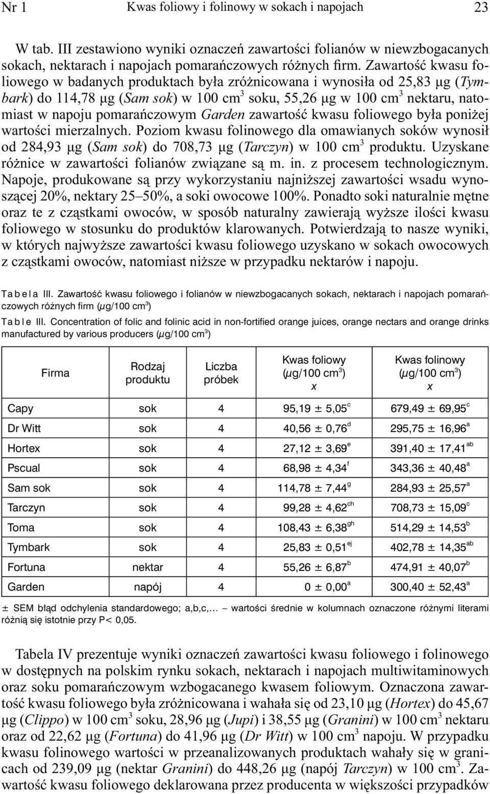 pomarańczowym Garden zawartość kwasu foliowego była poniżej wartości mierzalnych. Poziom kwasu folinowego dla omawianych soków wynosił od 284,93 μg (Sam sok) do 708,73 μg (Tarczyn) w 100 cm 3.