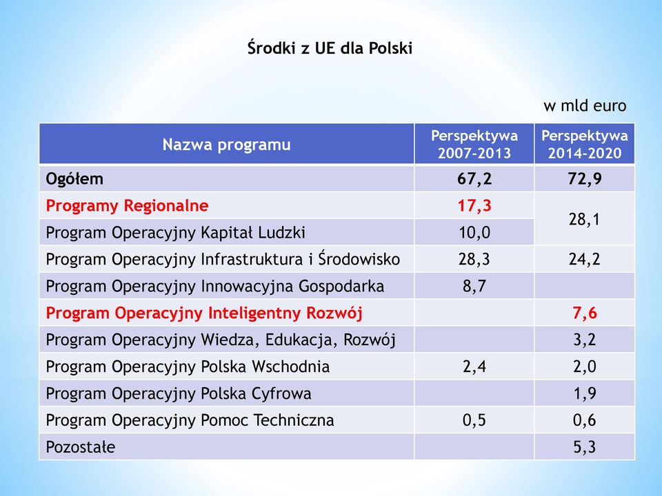 Operacyjny Innowacyjna Gospodarka 8,7 w mld euro Program Operacyjny Inteligentny Rozwój 7,6 Program Operacyjny Wiedza, Edukacja,