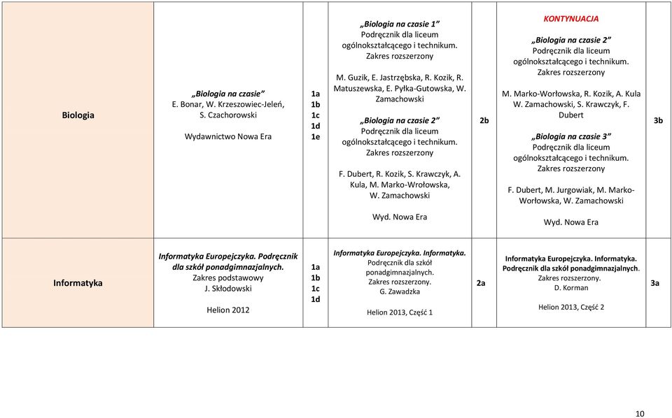 Zamachowski Biologia na czasie 2 ogólnokształcącego i technikum. M. Marko-Worłowska, R. Kozik, A. Kula W. Zamachowski, S. Krawczyk, F. Dubert Biologia na czasie 3 ogólnokształcącego i technikum. F. Dubert, M.