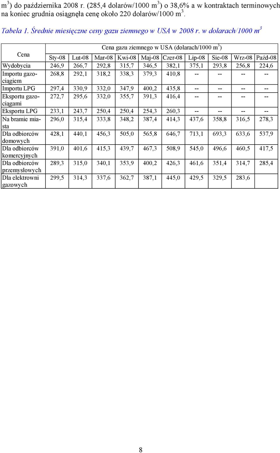 w dolarach/1000 m 3 Cena gazu ziemnego w USA (dolarach/1000 m 3 ) Cena Sty-08 Lut-08 Mar-08 Kwi-08 Maj-08 Czer-08 Lip-08 Sie-08 Wrz-08 Paźd-08 Wydobycia 246,9 266,7 292,8 315,7 346,5 382,1 375,1