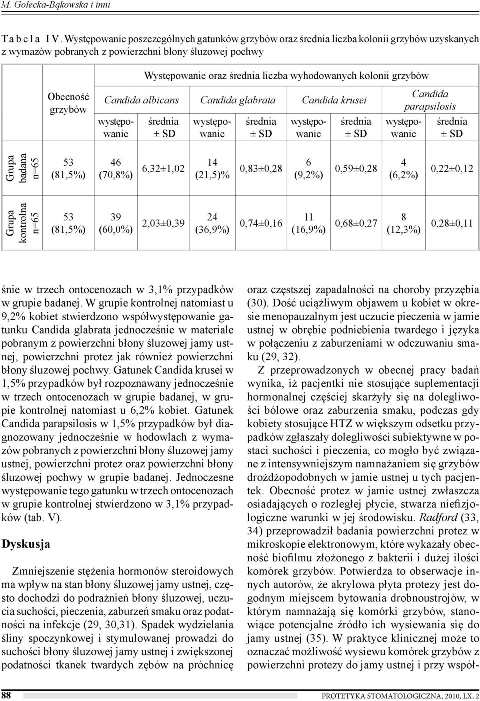 Obecność grzybów albicans glabrata krusei parapsilosis oraz częstszej zapadalności na choroby przyzębia (30).