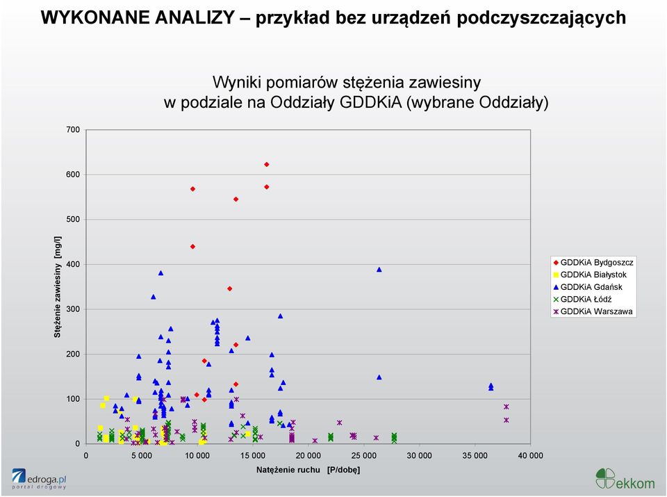 g/l] Stężeni 400 300 GDDKiA Bydgoszcz GDDKiA Białystok GDDKiA Gdańsk GDDKiA Łódź GDDKiA