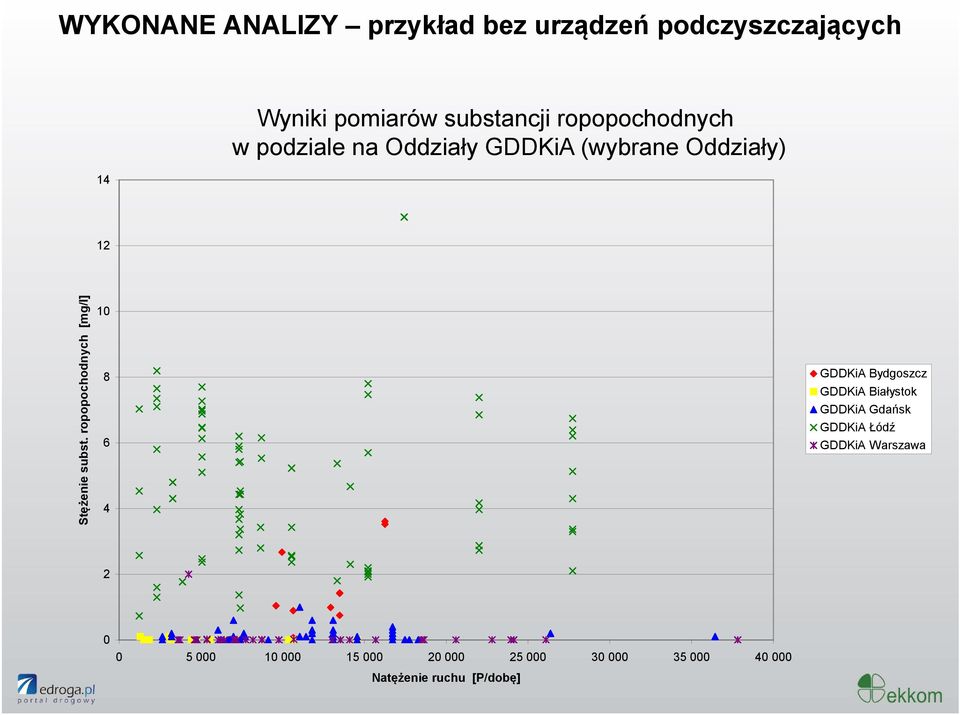 ropopochodny ych [mg/l] Stężenie subst 10 8 6 4 GDDKiA Bydgoszcz GDDKiA Białystok GDDKiA