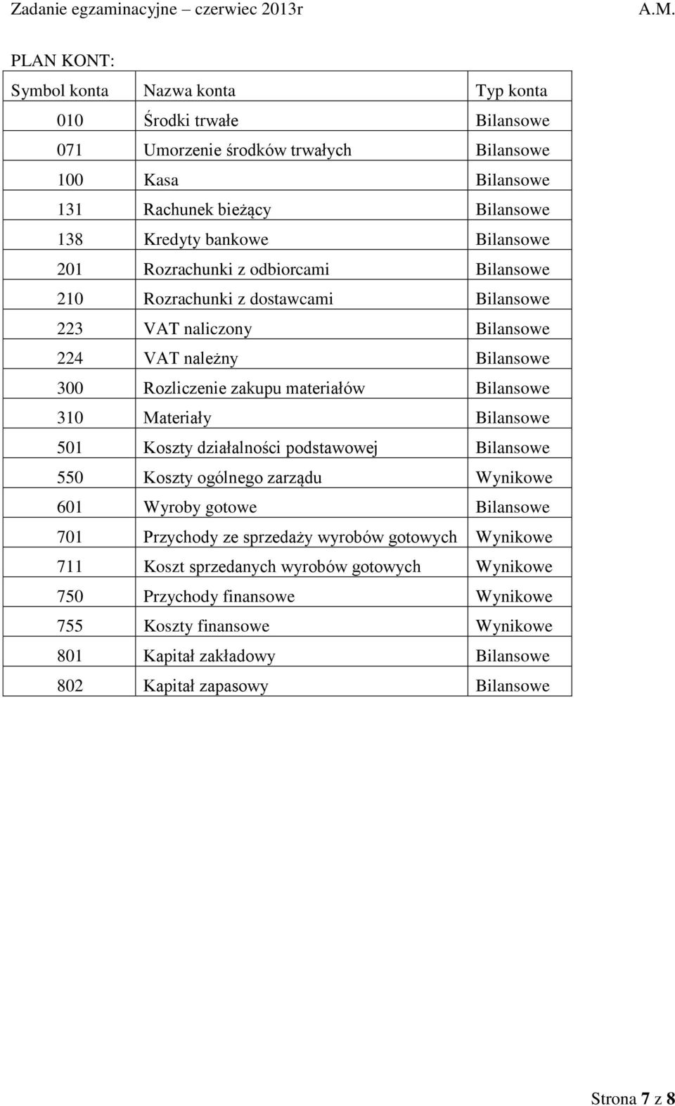 310 Materiały Bilansowe 501 Koszty działalności podstawowej Bilansowe 550 Koszty ogólnego zarządu Wynikowe 601 Wyroby gotowe Bilansowe 701 Przychody ze sprzedaży wyrobów gotowych