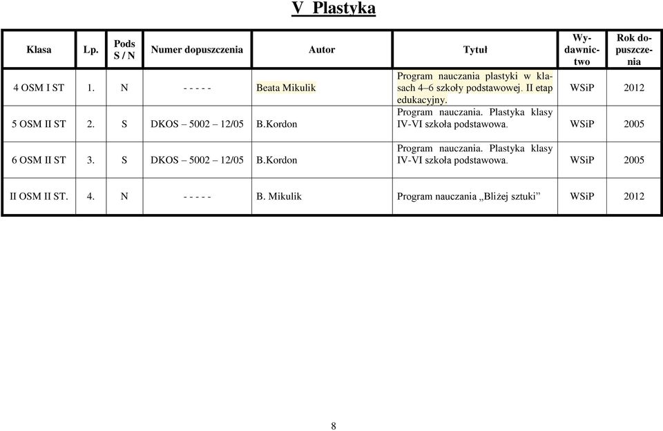 WSiP 2012 Program nauczania. Plastyka klasy IV-VI szkoła podstawowa. WSiP 2005 6 OSM II ST 3.