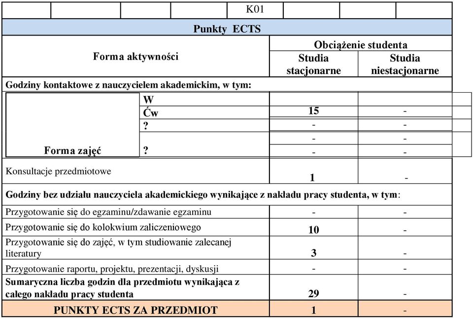 studenta, w tym: Przygotowanie się do egzaminu/zdawanie egzaminu - - Przygotowanie się do kolokwium zaliczeniowego 10 - Przygotowanie się do, w tym studiowanie