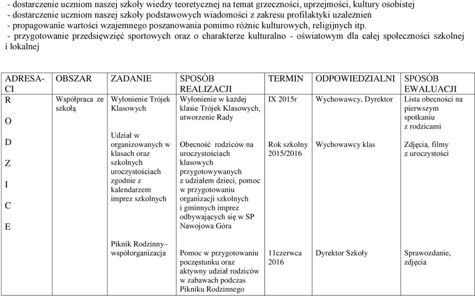 - przygotowanie przedsięwzięć sportowych oraz o charakterze kulturalno - oświatowym dla całej społeczności szkolnej i lokalnej ADRESA- CI R O D Z I C E OBSZAR ZADANIE SPOSÓB REALIZACJI Współpraca ze