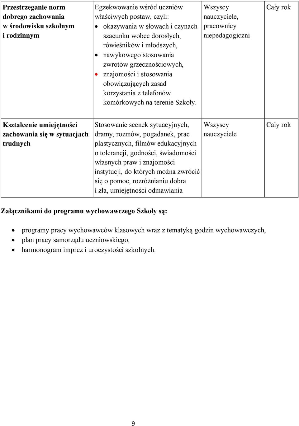 Wszyscy nauczyciele, pracownicy niepedagogiczni Cały rok Kształcenie umiejętności zachowania się w sytuacjach trudnych Stosowanie scenek sytuacyjnych, dramy, rozmów, pogadanek, prac plastycznych,