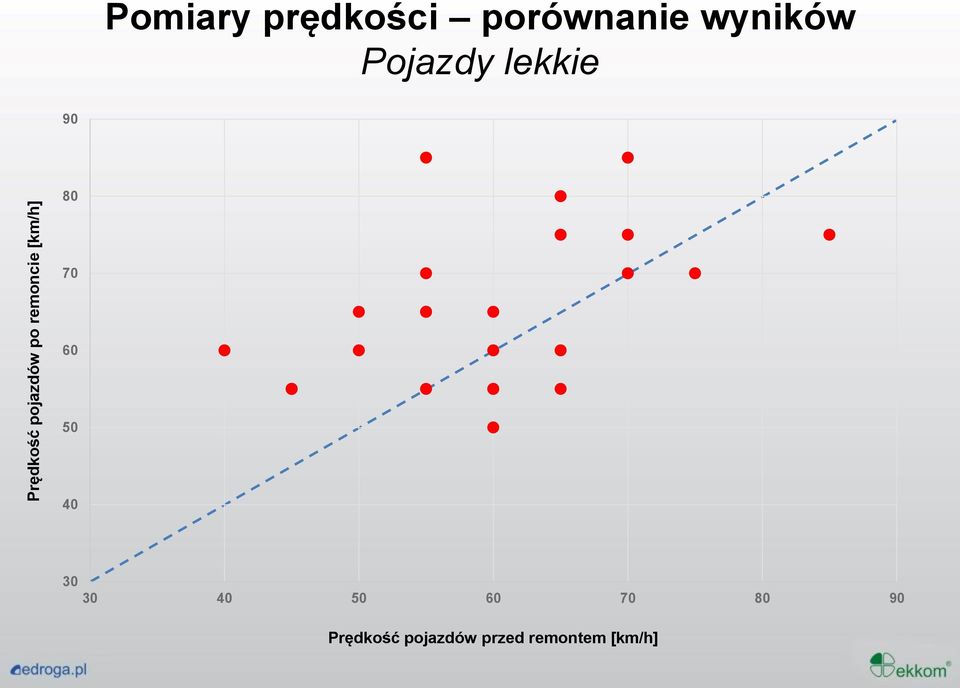 Pojazdy lekkie 90 80 70 60 50 40 30 30 40