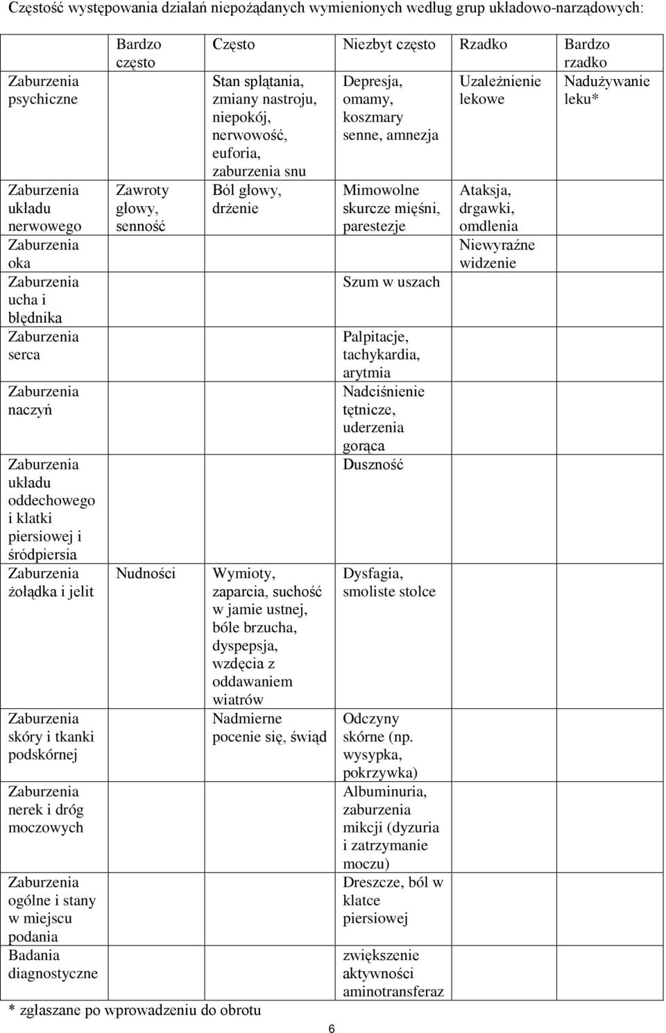 Rzadko Bardzo rzadko Stan splątania, Depresja, Uzależnienie zmiany nastroju, omamy, lekowe niepokój, koszmary nerwowość, senne, amnezja euforia, zaburzenia snu Ból głowy, drżenie * zgłaszane po