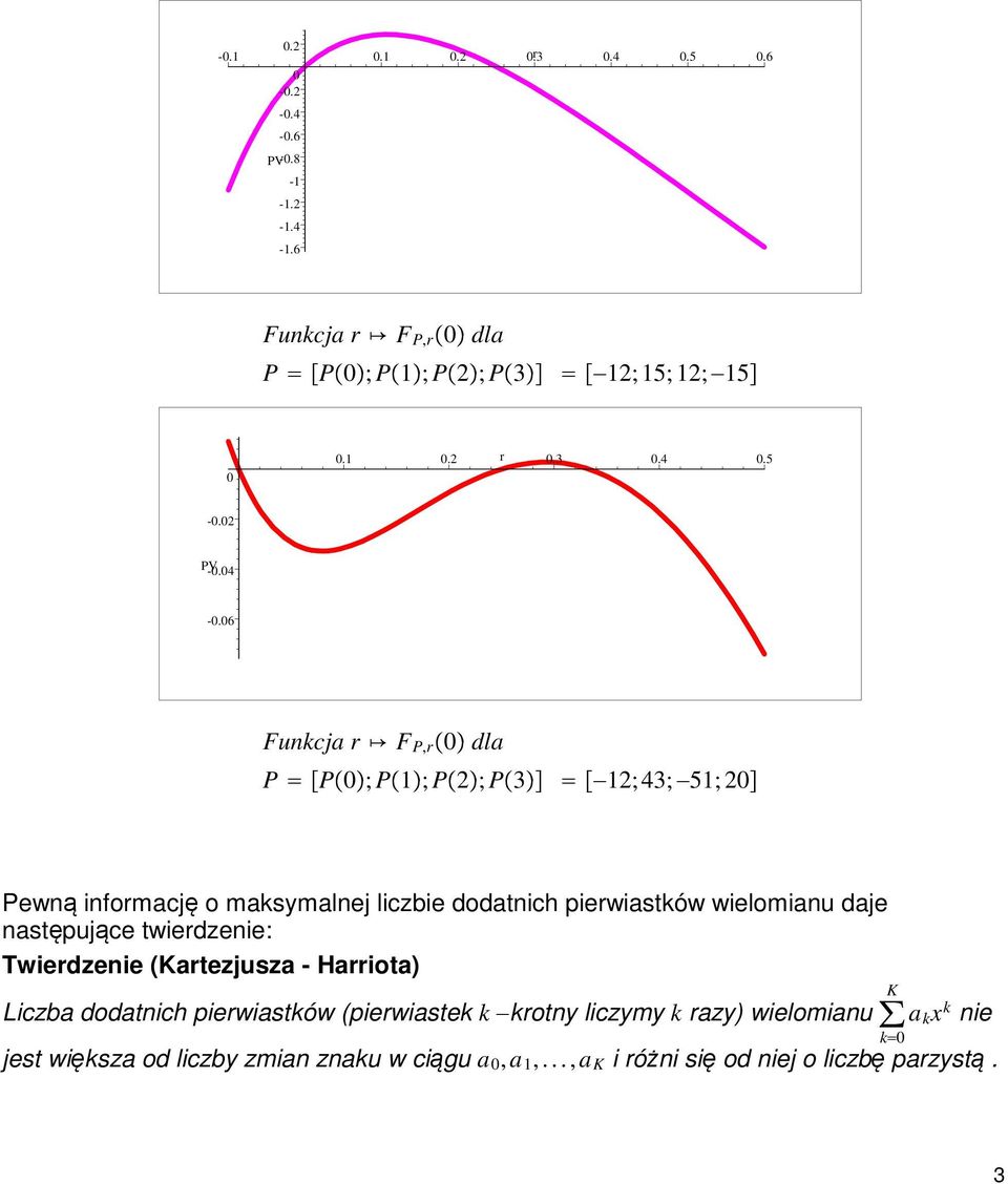 6 Funkcja r F P,r dla P P ; P ; P 2 ; P 3 2; ; 2;..2 r.3.4. -.2 PV -.4 -.