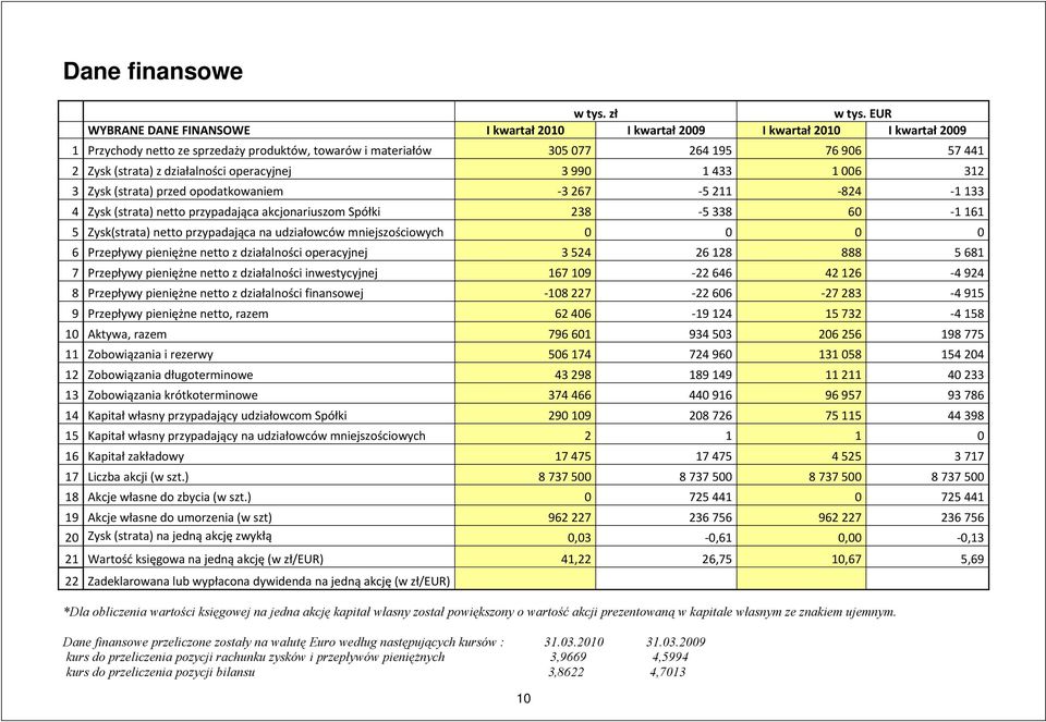 działalności operacyjnej 3 990 1 433 1 006 312 3 Zysk (strata) przed opodatkowaniem 3 267 5 211 824 1 133 4 Zysk (strata) netto przypadająca akcjonariuszom Spółki 238 5 338 60 1 161 5 Zysk(strata)