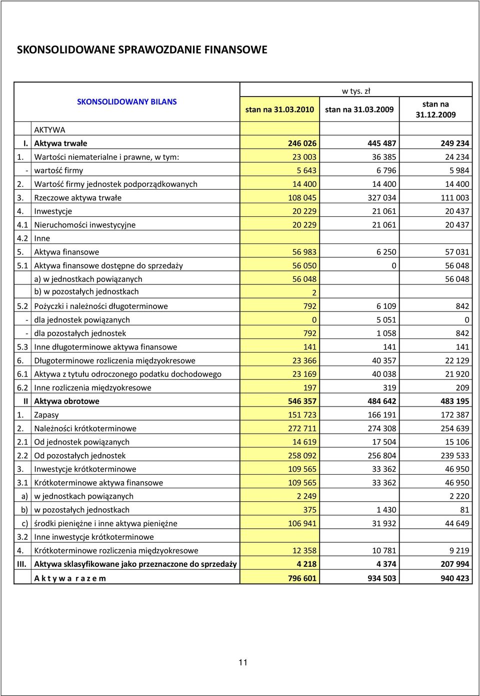 Rzeczowe aktywa trwałe 108 045 327 034 111 003 4. Inwestycje 20 229 21 061 20 437 4.1 Nieruchomości inwestycyjne 20 229 21 061 20 437 4.2 Inne 5. Aktywa finansowe 56 983 6 250 57 031 5.