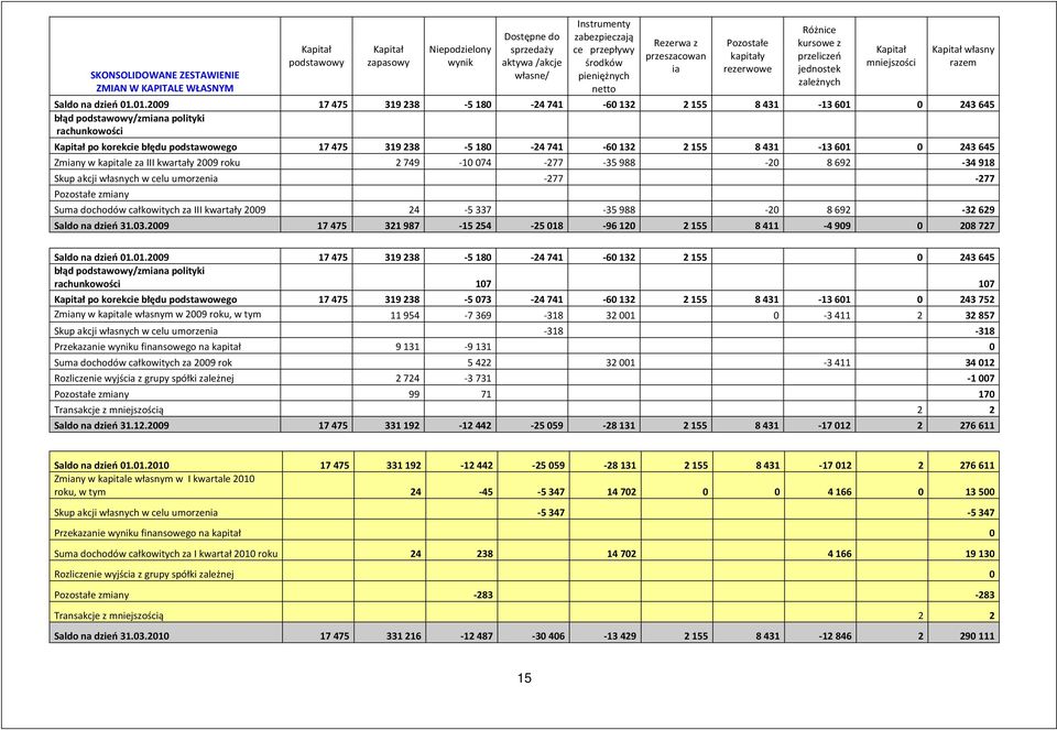 01.2009 17 475 319 238 5 180 24 741 60 132 2 155 8 431 13 601 0 243 645 błąd podstawowy/zmiana polityki rachunkowości Kapitał po korekcie błędu podstawowego 17 475 319 238 5 180 24 741 60 132 2 155 8