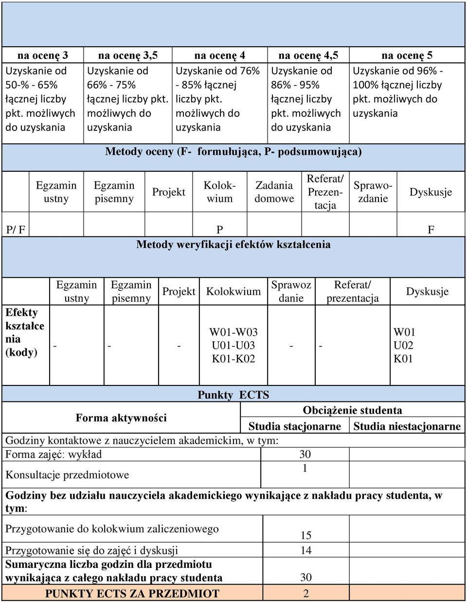 możliwych do Metody oceny (F- formułująca, P- podsumowująca) ustny pisemny Projekt Kolokwium Zania domowe Referat/ Prezentacja Sprawozdanie Dyskusje P/ F P F Metody weryfikacji efektów kształcenia