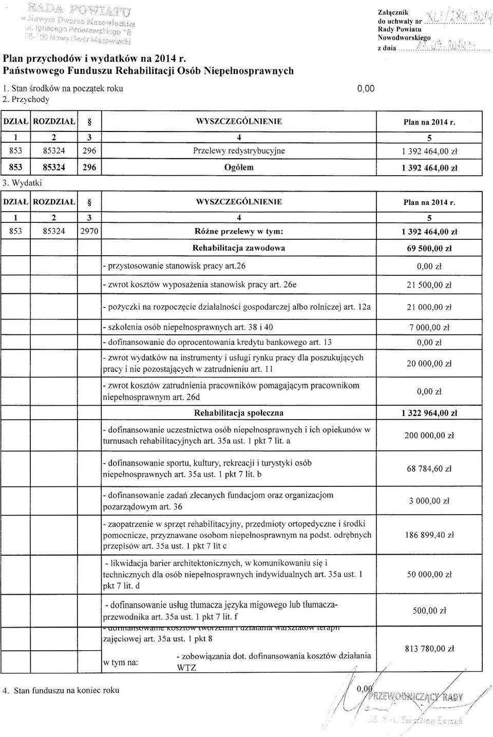 Wydatki DZIAŁ ROZDZIAŁ WYSZCZEGÓLNIENIE Plan na 2014 r. l 2 3 4 5 853 85324 2970 Różne przelewy w tym: l 392 464,00 zł Rehabilitacja zawodowa 69500,00 zł - przystosowanie stanowisk pracy art.