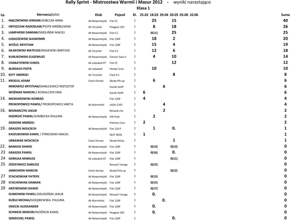 ŁUKASZEWSKI SŁAWOMIR Ak Nowomiejski Fiat 126P 1 18 2 20 5. WYŹLIC KRYSTIAN Ak Nowomiejski Fiat 126P 1 15 4 19 6. SIŁAKOWSKI MATEUSZ/KRAJEWSKI BARTOSZ Ak Toryński Fiat S.C. 1 12 6 18 7.