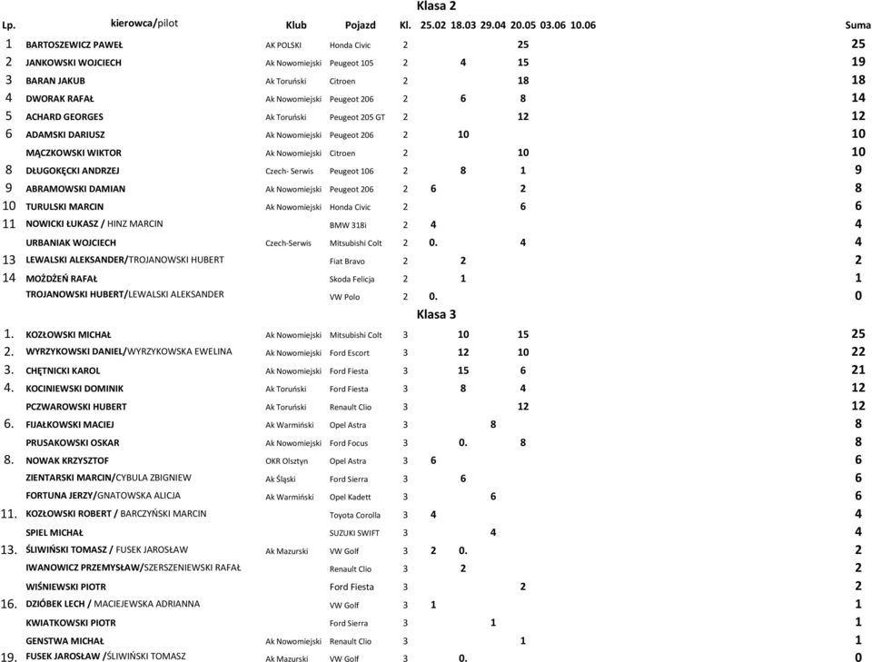 Serwis Peugeot 106 2 8 1 9 9 ABRAMOWSKI DAMIAN Ak Nowomiejski Peugeot 206 2 6 2 8 10 TURULSKI MARCIN Ak Nowomiejski Honda Civic 2 6 6 11 NOWICKI ŁUKASZ / HINZ MARCIN BMW 318i 2 4 4 URBANIAK WOJCIECH