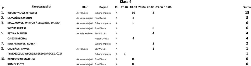 PĘTLAK MARCIN Ak Rally Kraków BMW 318i 4 4 4 OSIECKI MICHAŁ Nissan 240 SX 4 4 4 7. KOWALKOWSKI ROBERT Subaru Impreza 4 2 2 8.